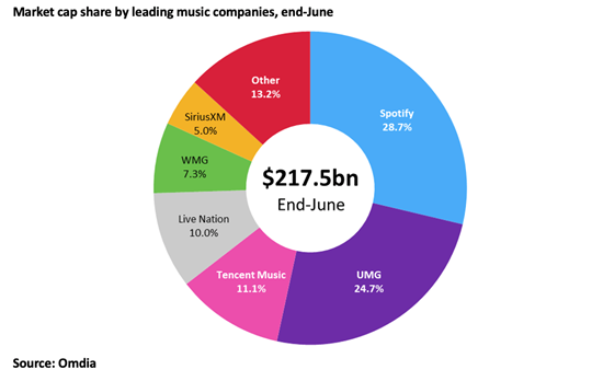 Spotify Passes UMG As The World’s Most Valuable Music Company