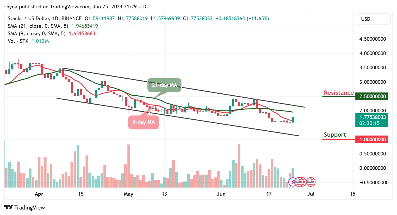 Stacks Price Prediction for Today, June 26 – STX Technical Analysis