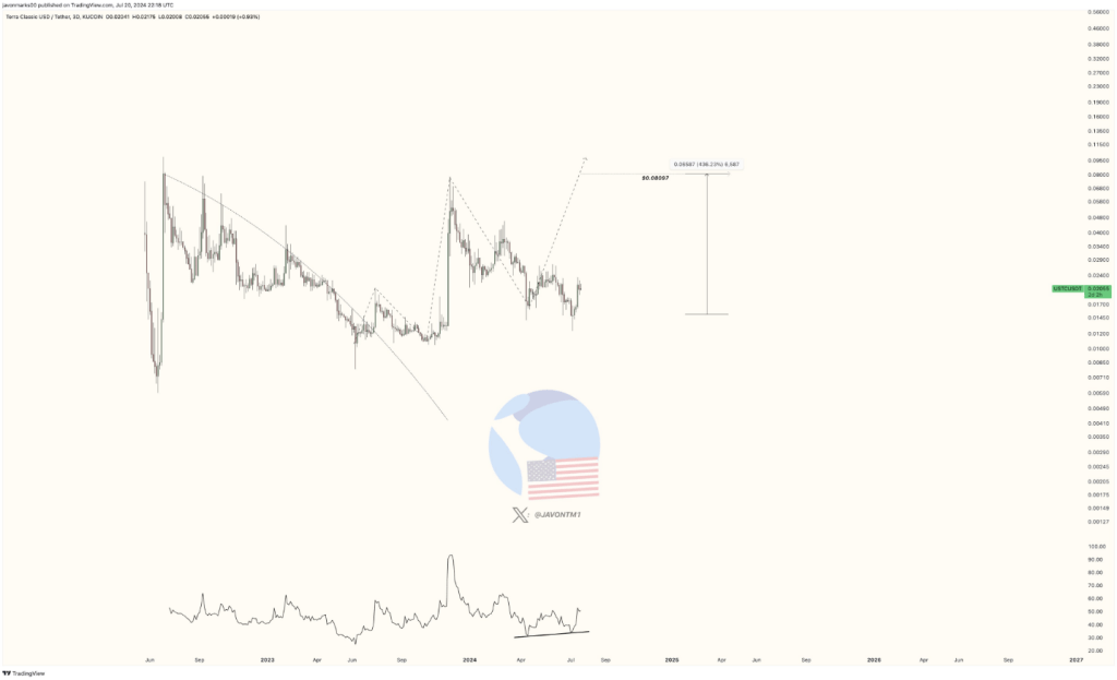 Terra Classic Poised For 280% Rally