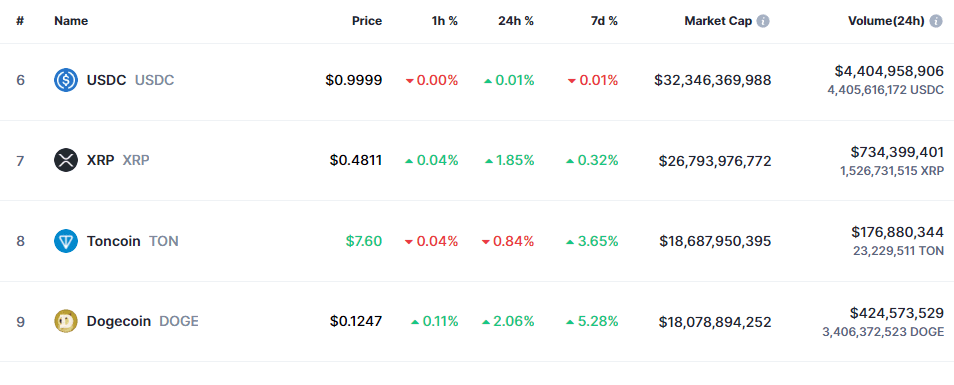 Toncoin Market Cap