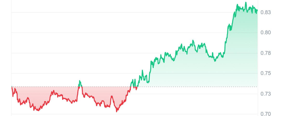 OM Price Chart