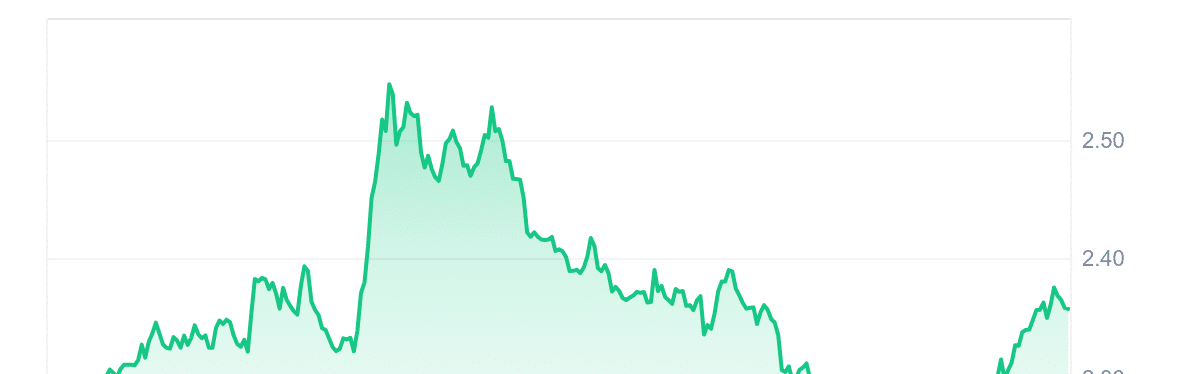 WLD Price Chart