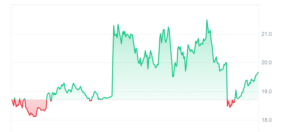 MLN Price Chart