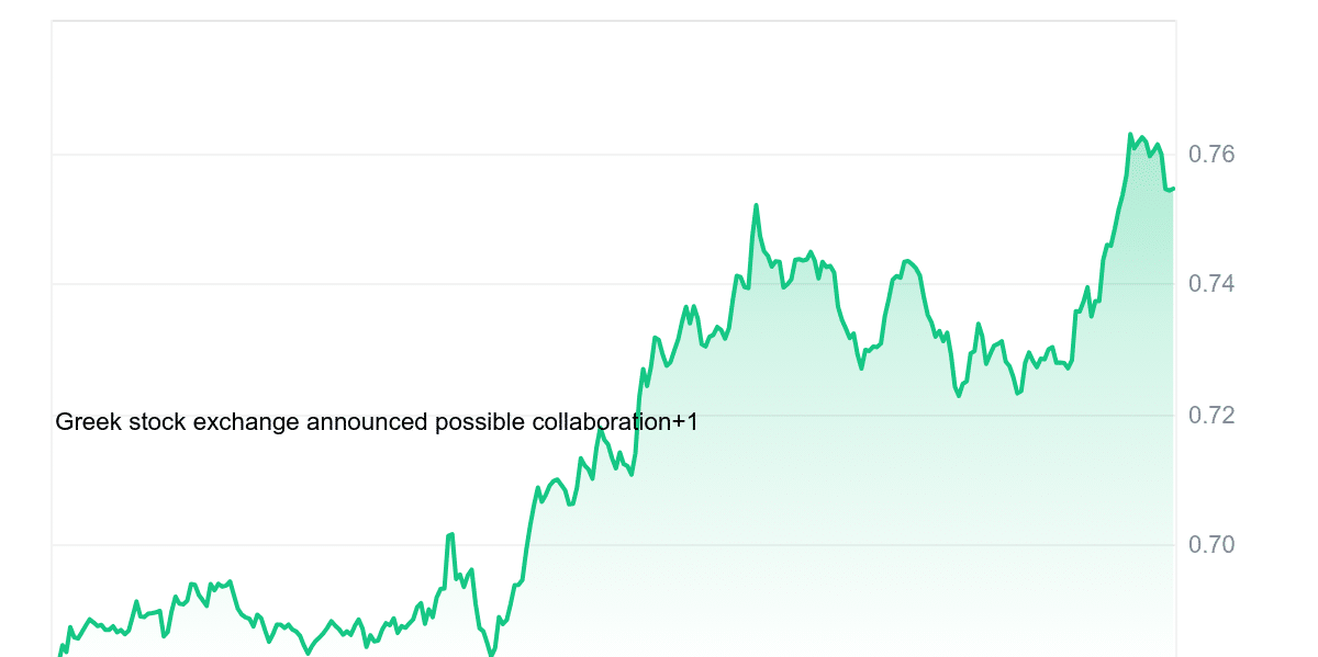 SUI Price Chart