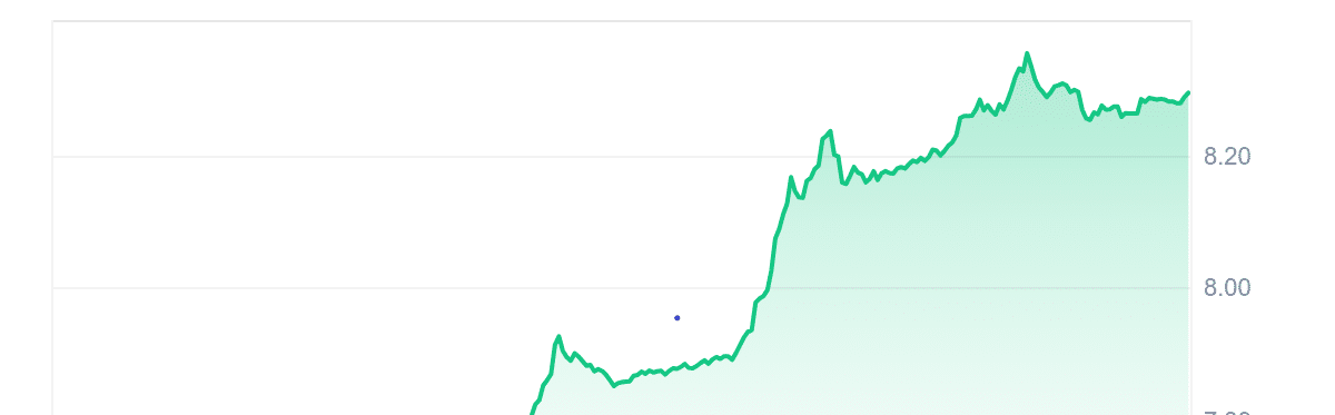 PRIME Price Chart