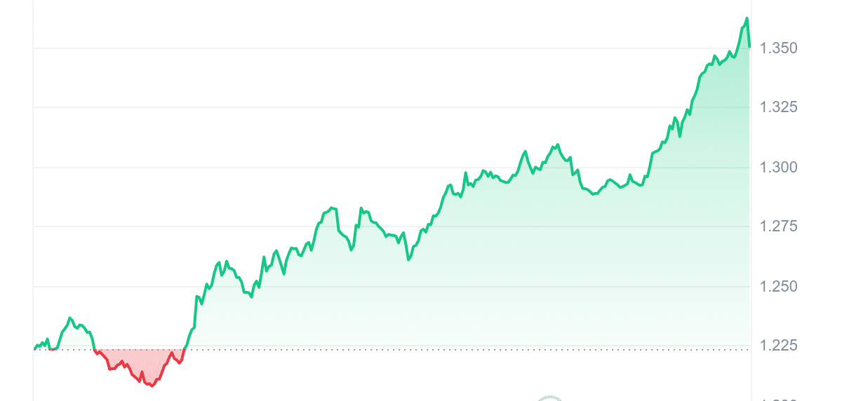 IMX Price Chart