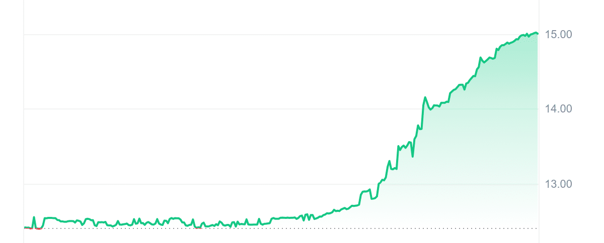 MPL Price Chart