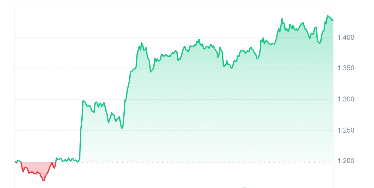 BNX Price Chart