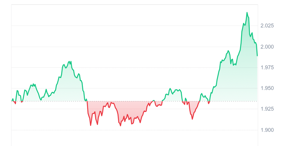 RAY Price Chart