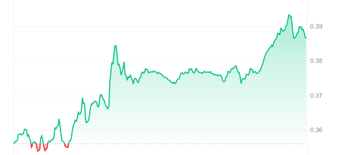 ZRX Price Chart