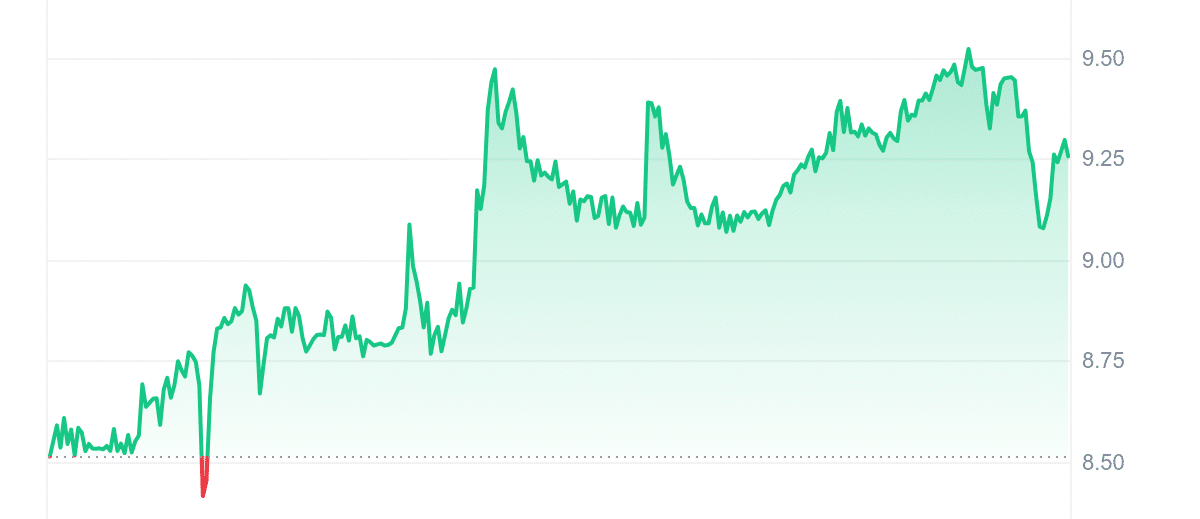 ANT Price Chart