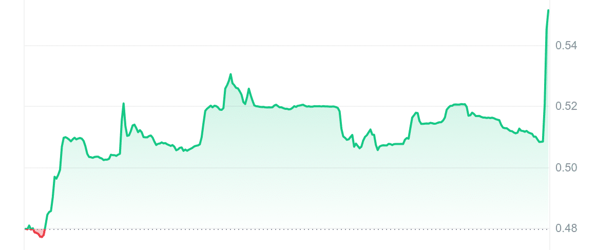 CFG Price Chart