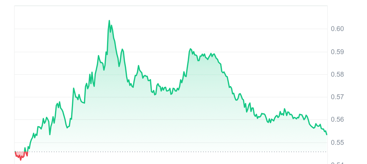 AXL Price Chart