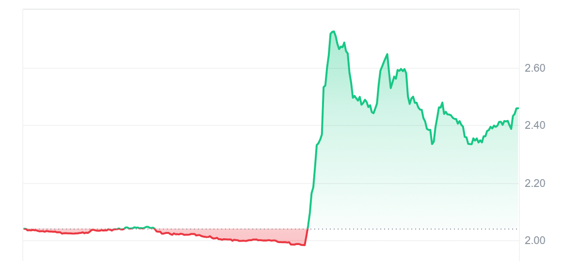 RARI Price Chart