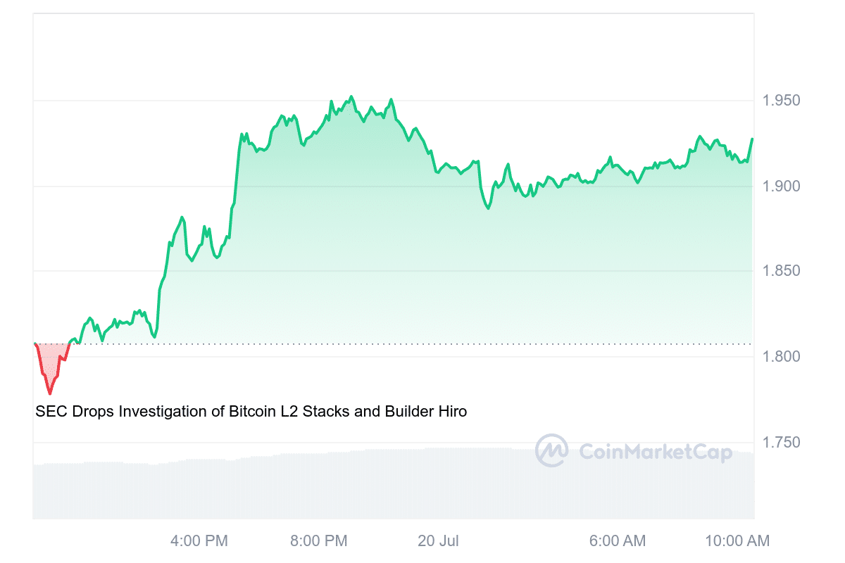 STX Price Chart