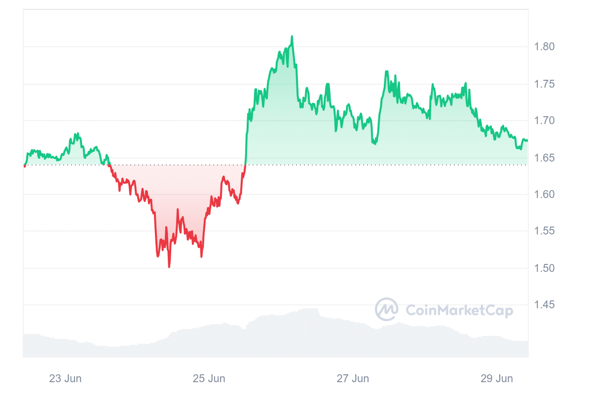 STX Price Chart