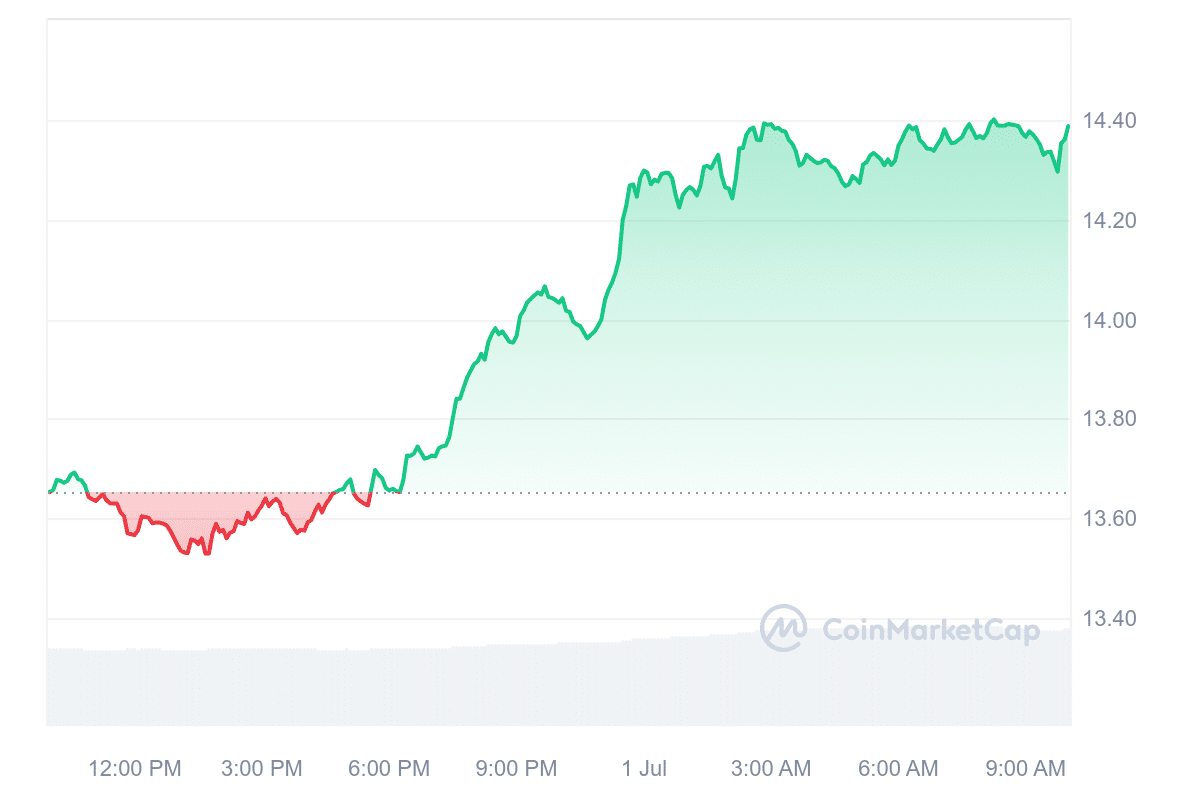 LINK Price Chart