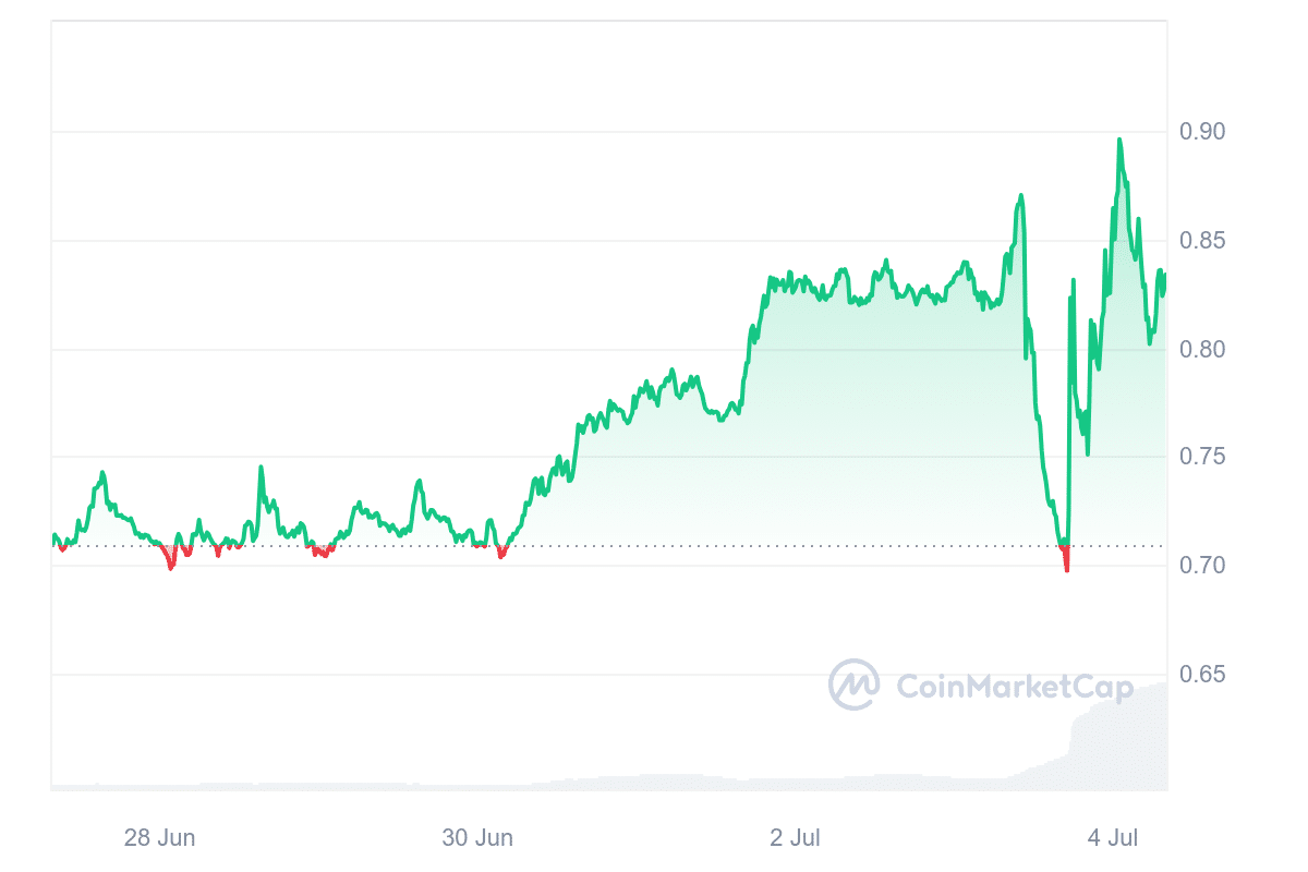 OM Price Chart