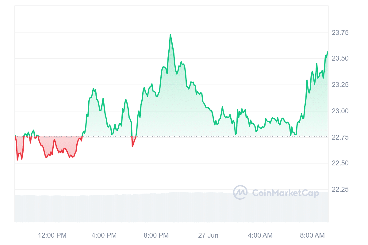 INJ Price Chart