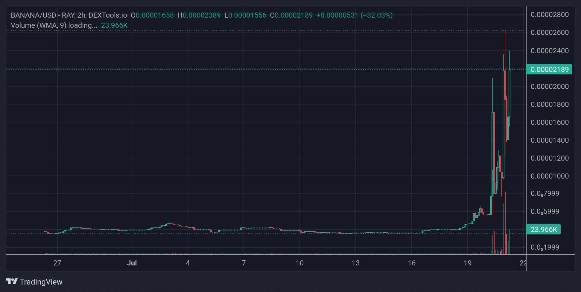 BANANA Price Chart