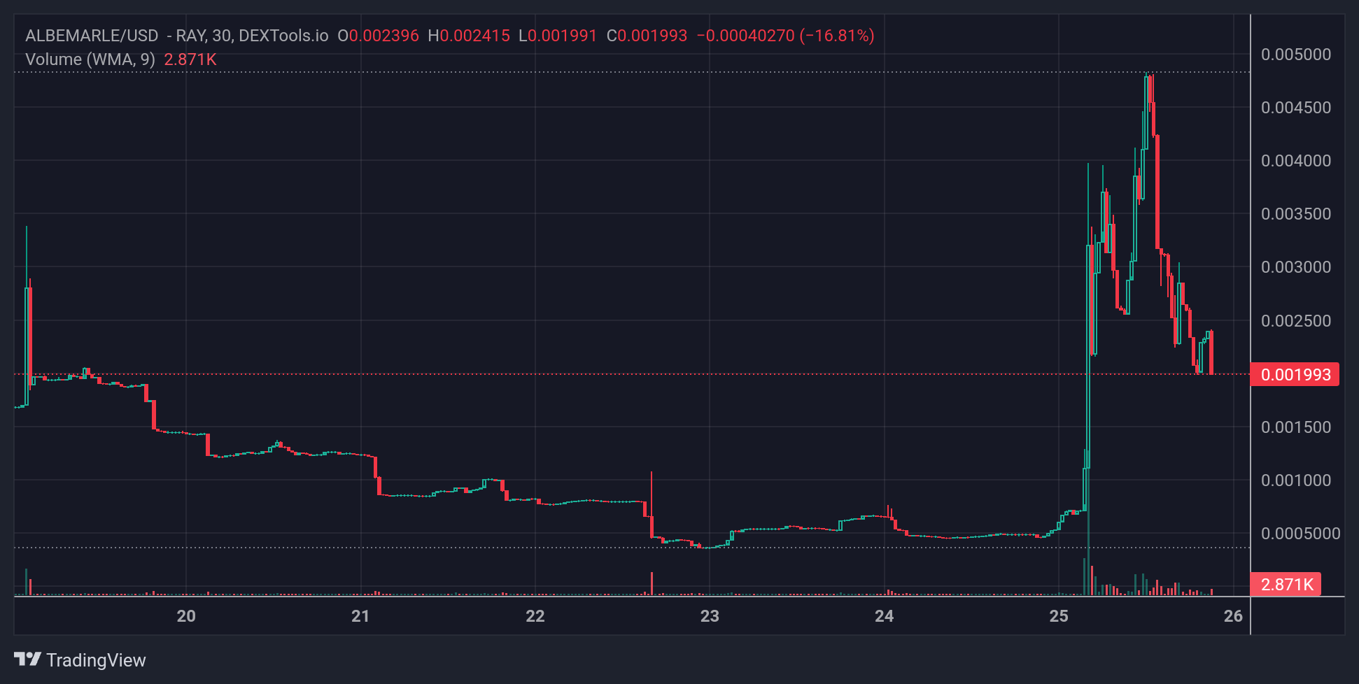 ALBEMARLE Price Chart