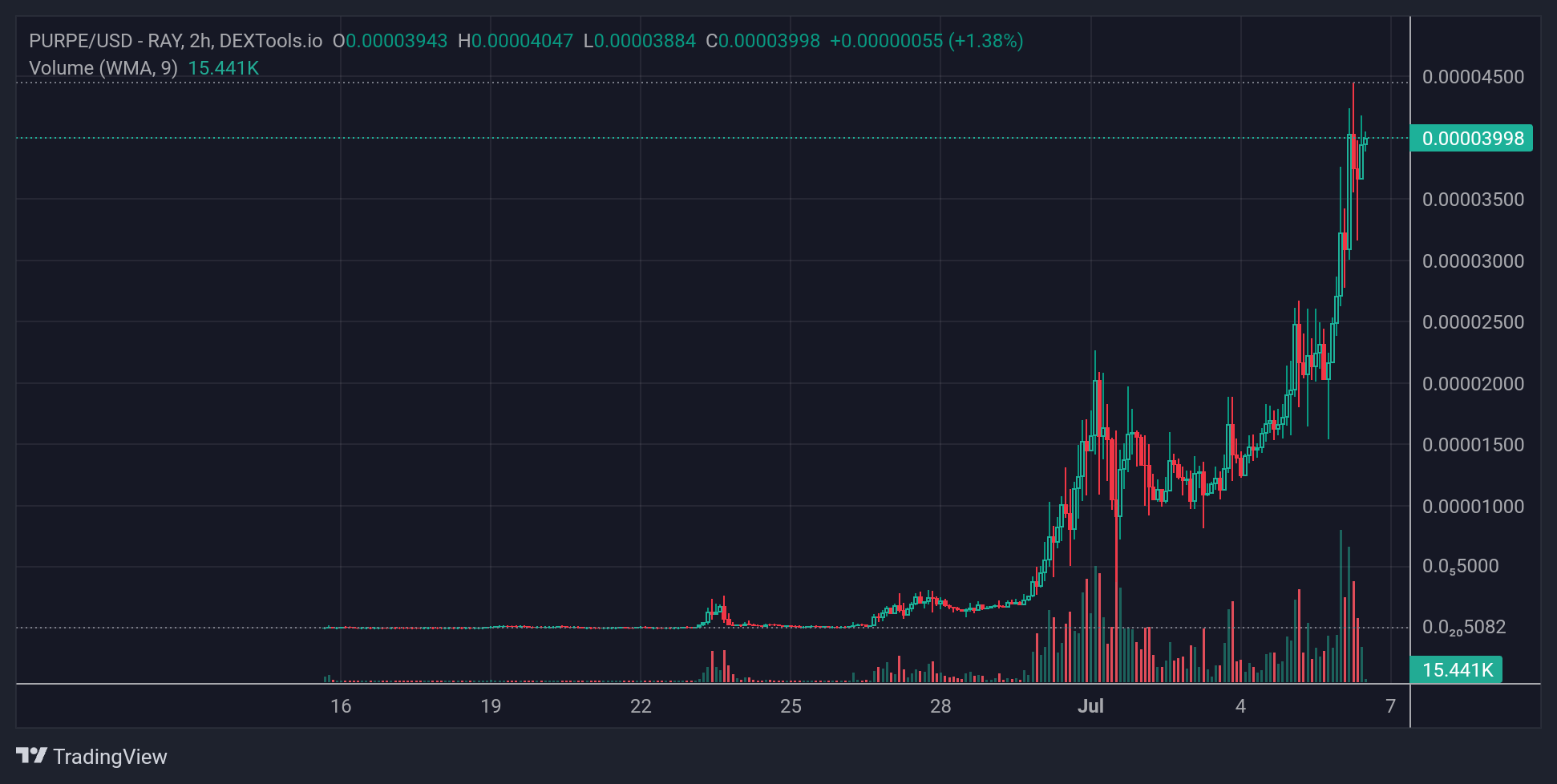 PURPE Price Chart