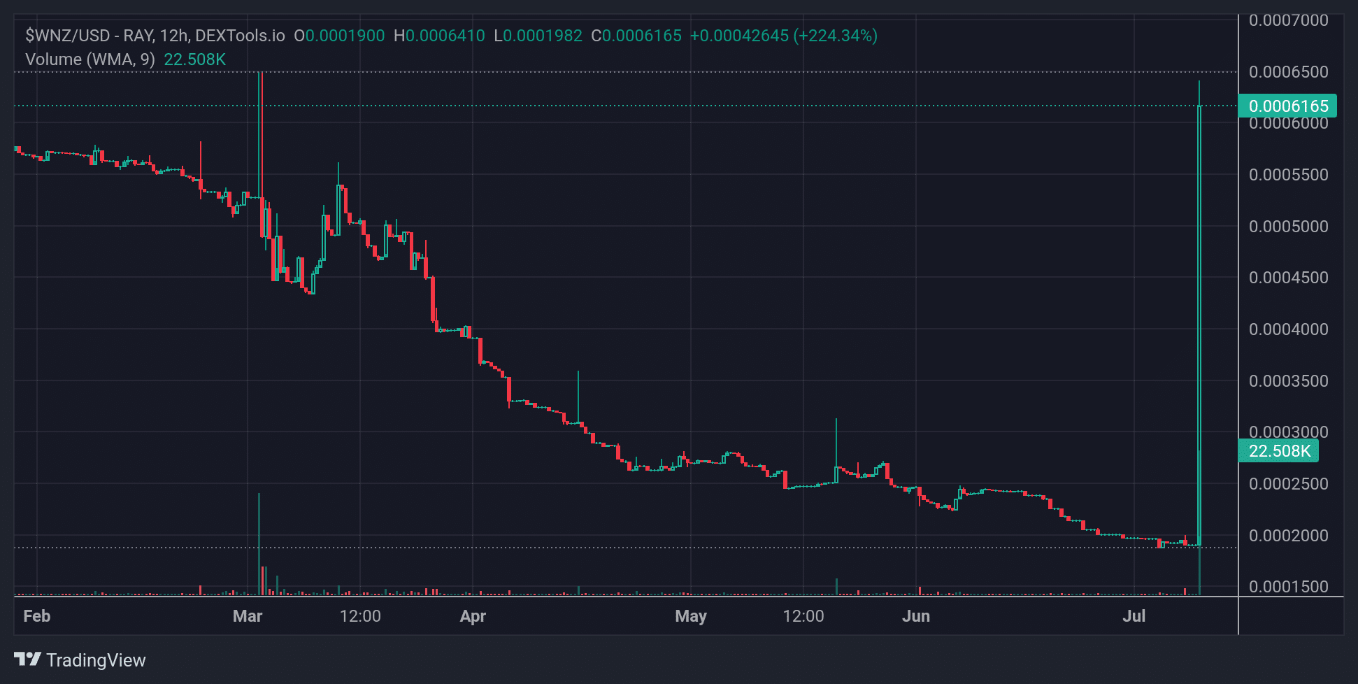 WNZ Price Chart