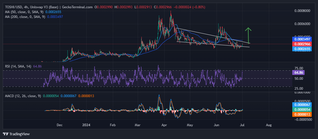 Toshi Price Chart