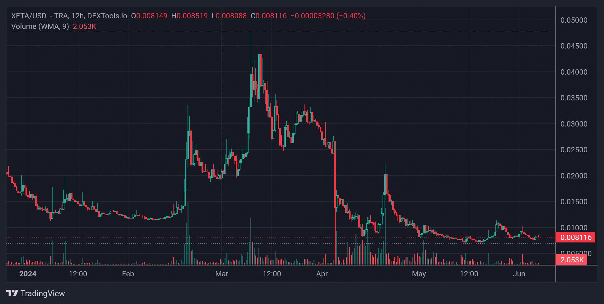 XETA Price Chart