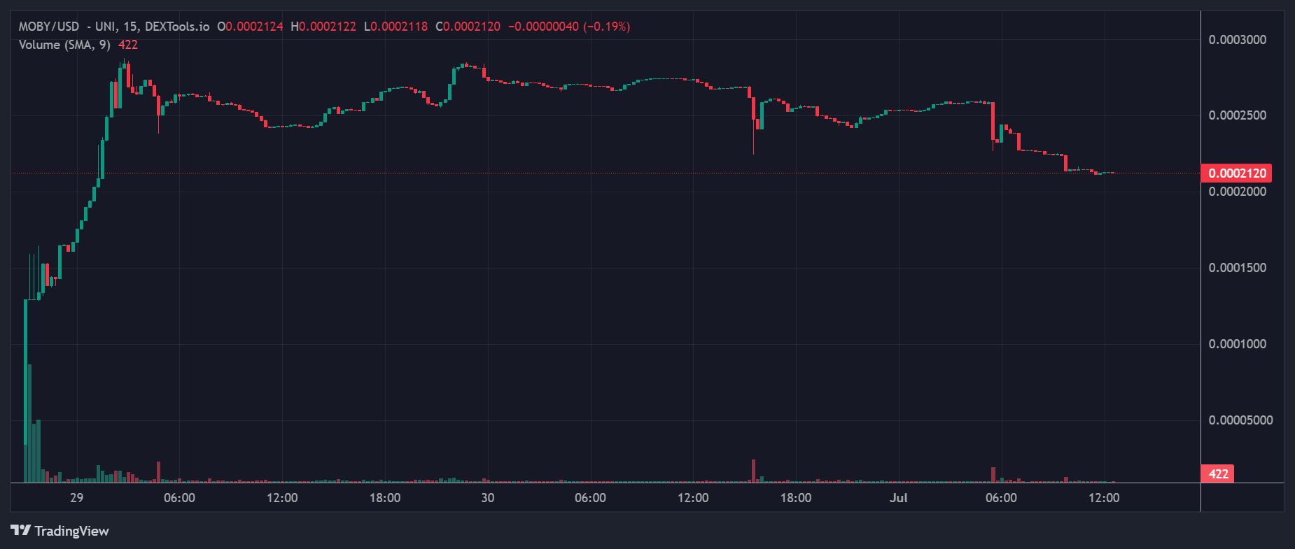 MOBY Price Chart