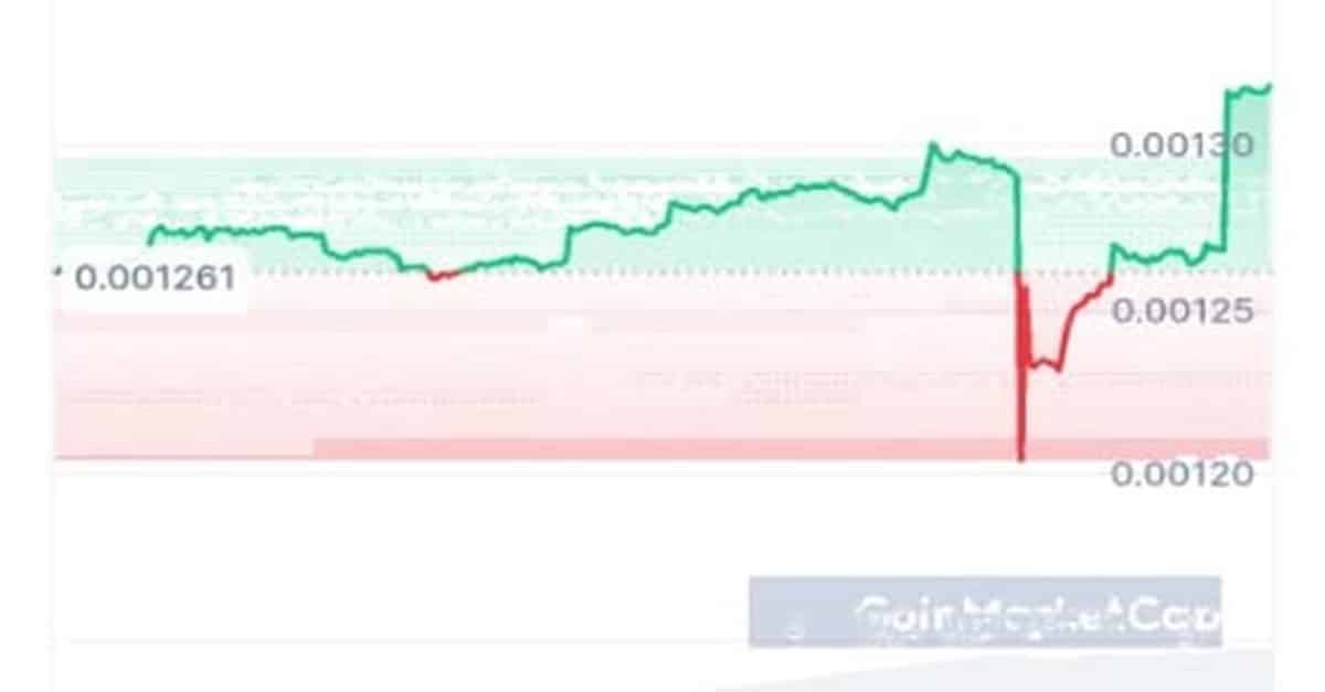 Mogotou price chart