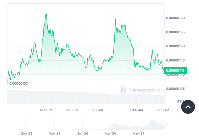 Mog price chart