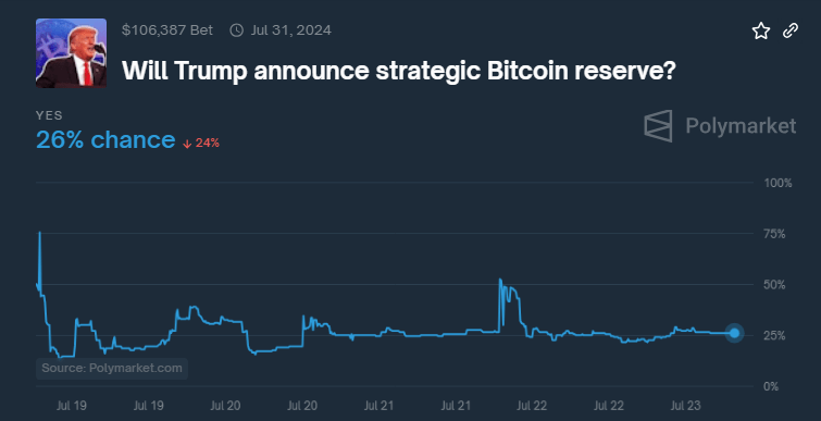 Trump Announcing Strategic Bitcoin Reserve Slim, Prediction Platform Shows