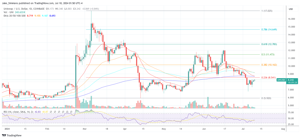 Uniswap price