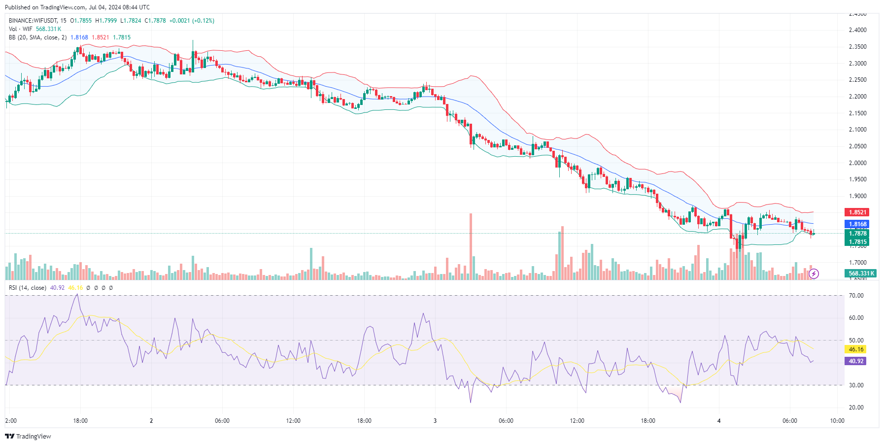 Dogwifhat Price Prediction