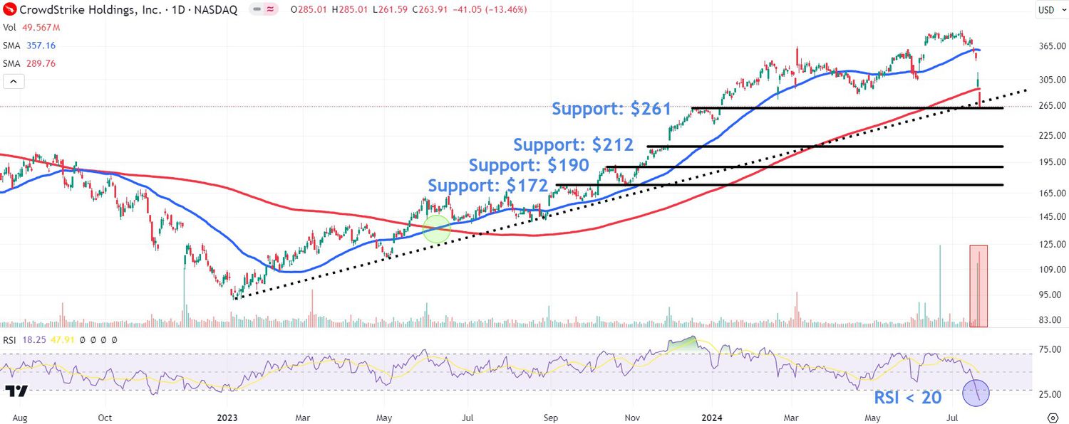 Watch These CrowdStrike Price Levels as Stock Continues Falling After Outage