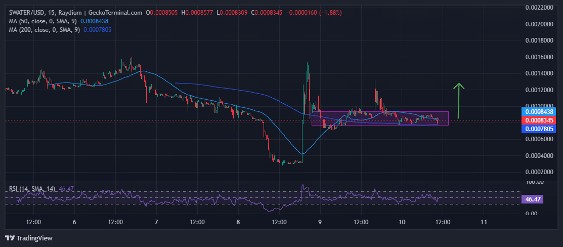 Water Price Chart Analysis Source: GeckoTerminal.com