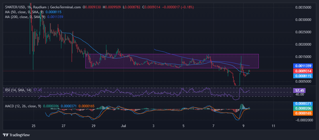 WATERUSD Chart Analysis Source: GeckoTerminal.com