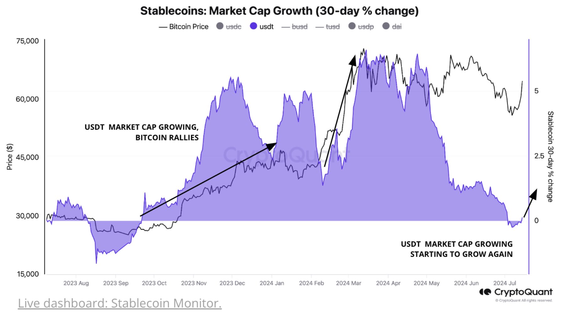 Stablecoins Market Cap Vs Bitcoin