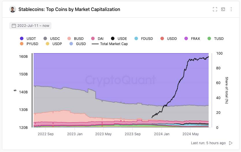 Stablecoin Market Cap Share