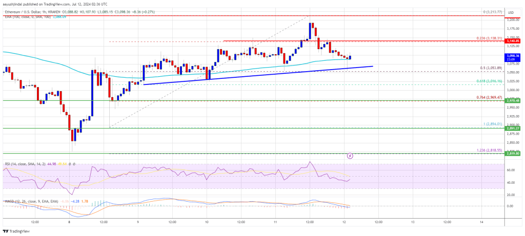 Ethereum Price