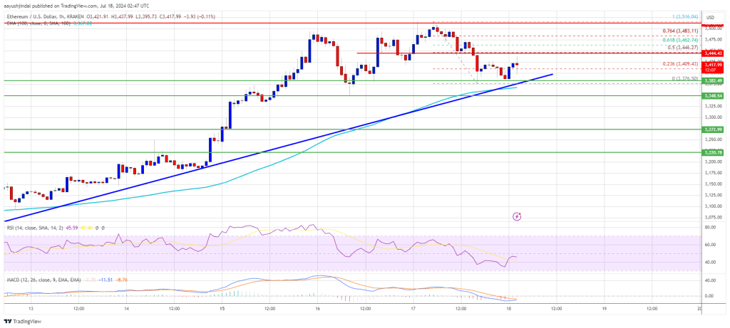 Ethereum Price