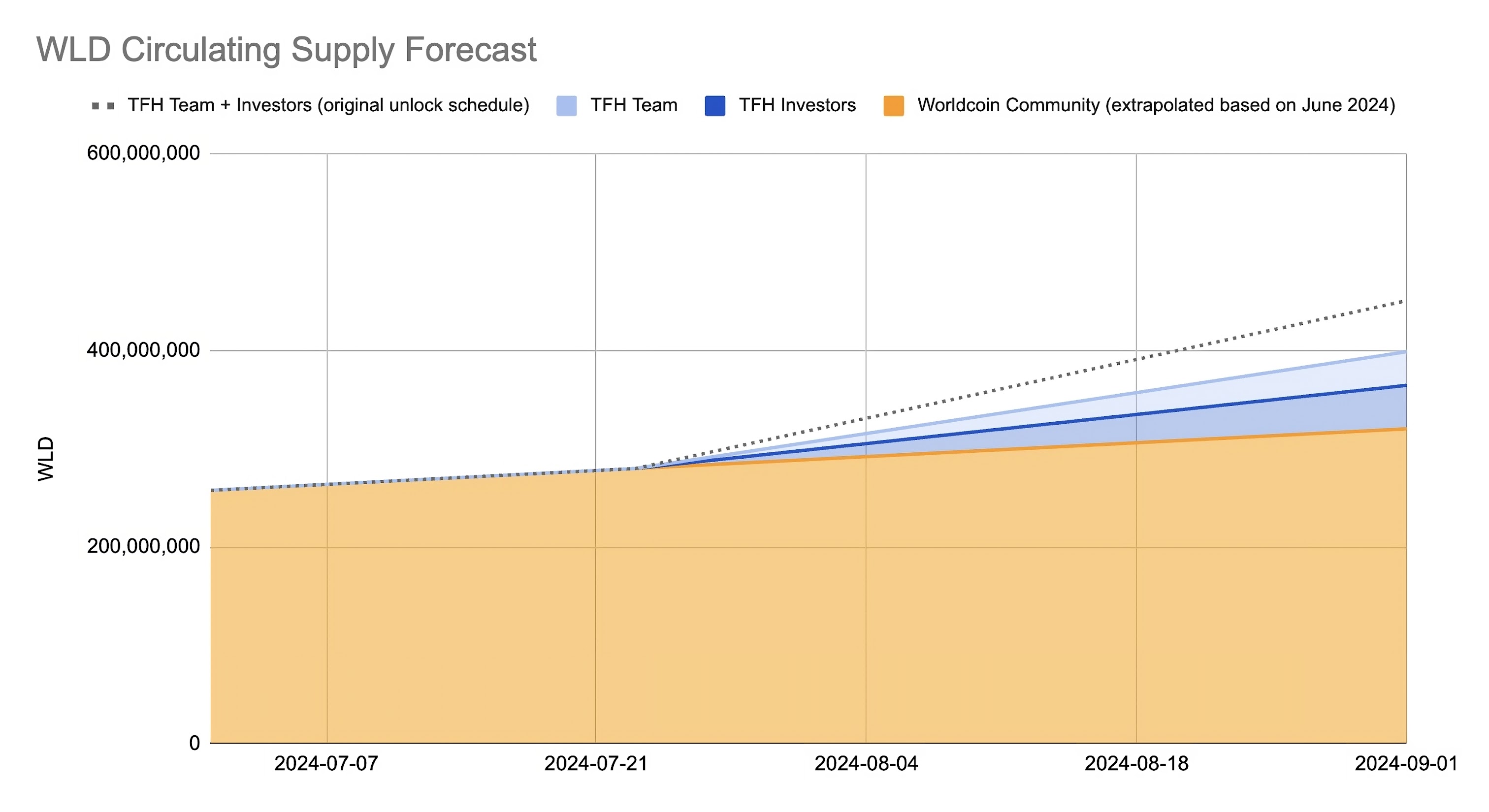 WLD circulating supply forecast. 