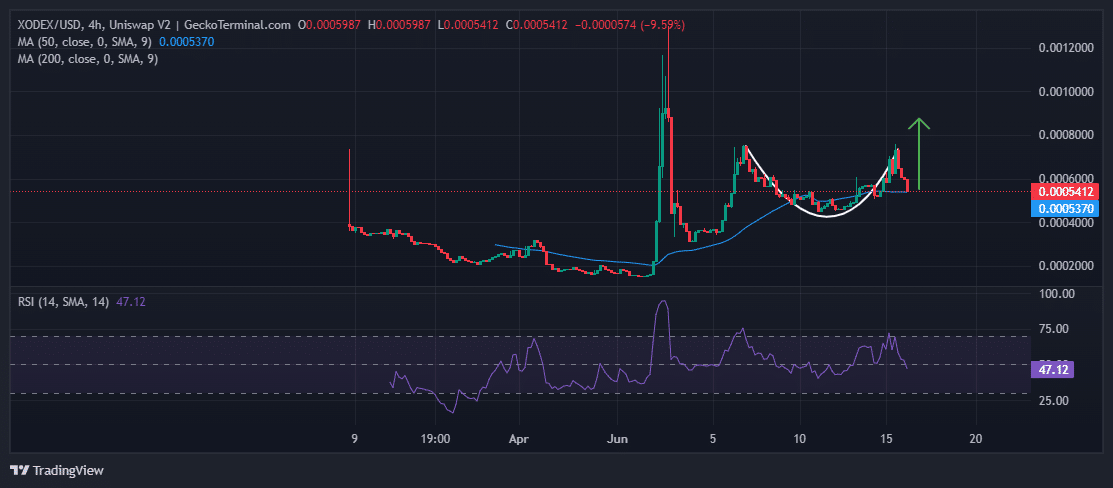 XODEXUSD Chart Analysis Source: GeckoTerminal.com