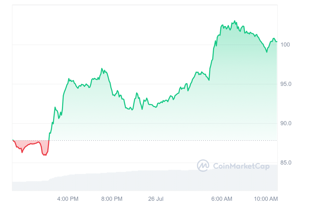 AAVE Price Chart