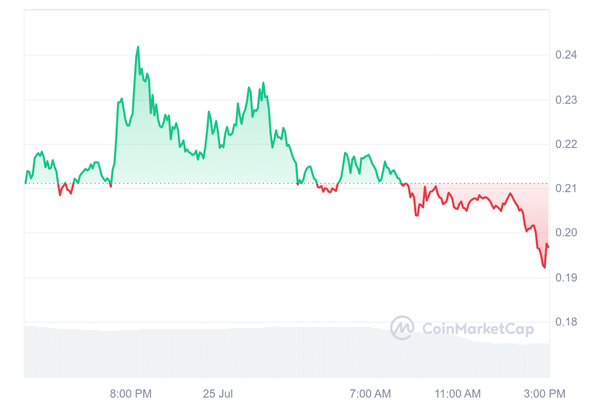 AVAIL Price Chart