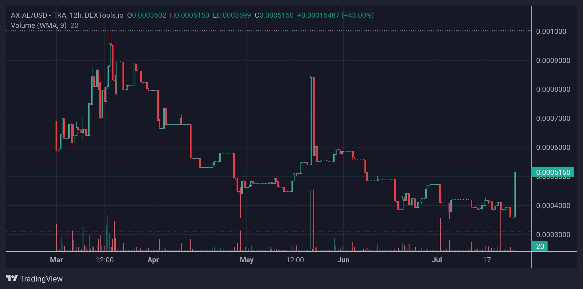 AXIAL Price Chart