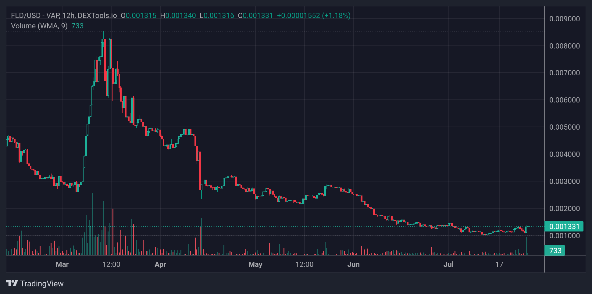 FLD Price Chart