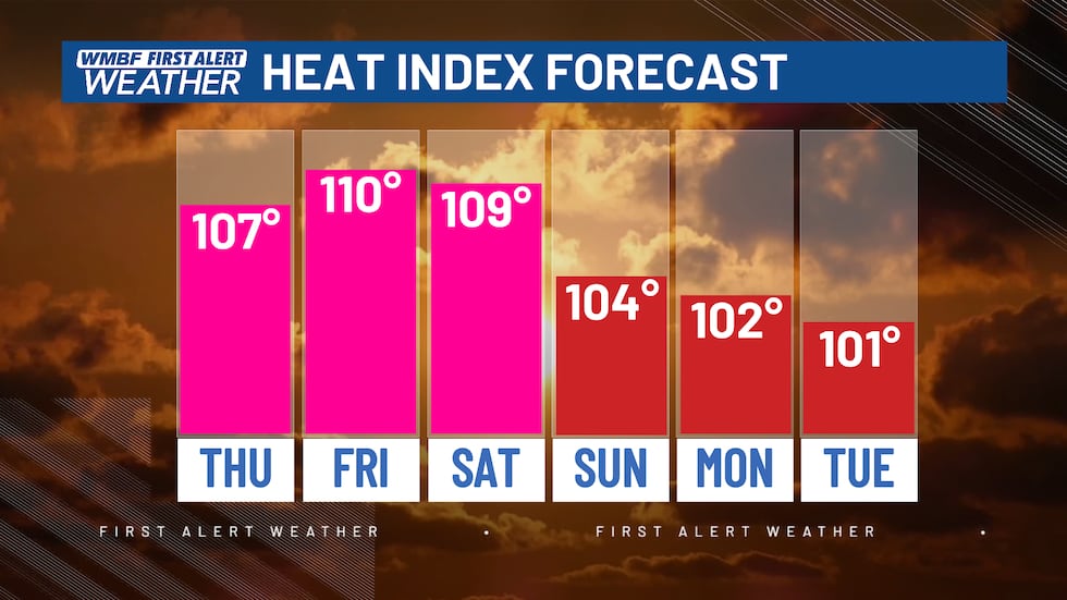 The worst of the humidity will arrive today through Saturday with a heat index of 105-110°.