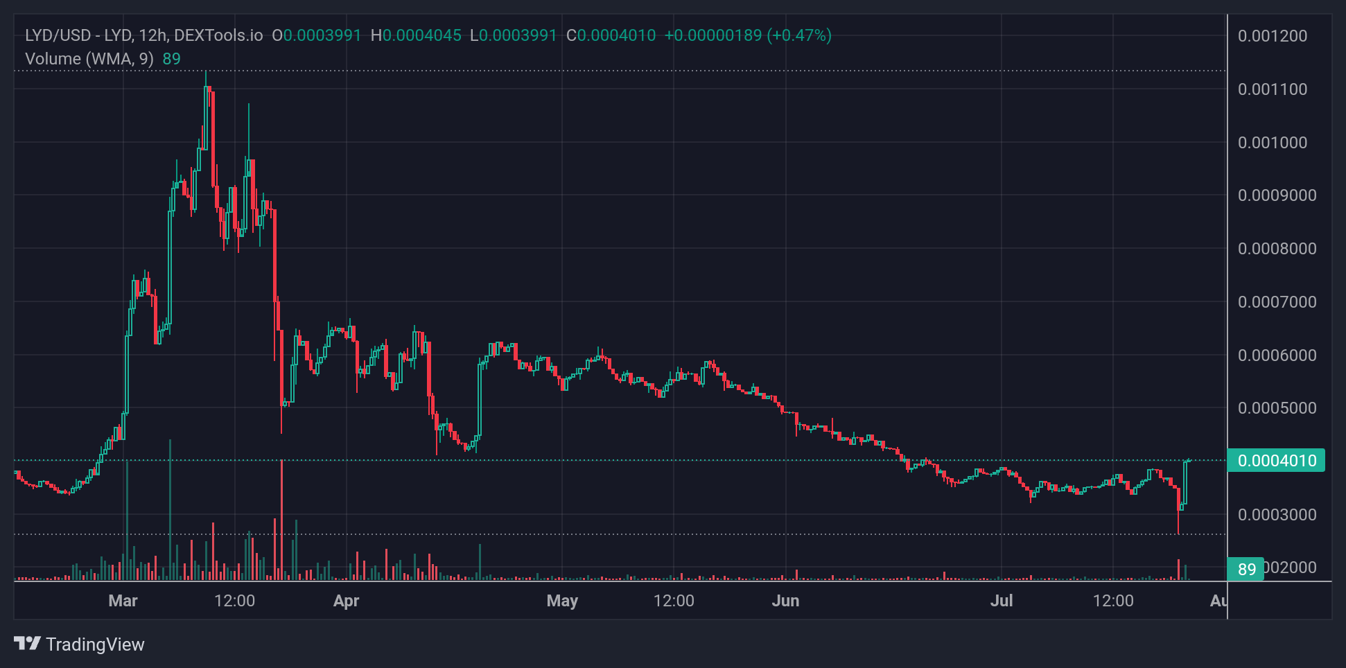 LYD Price Chart